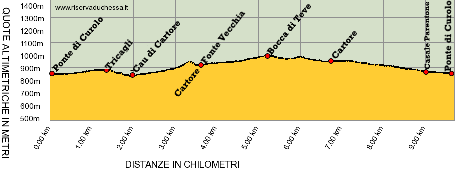 Profilo altimetrico percorso CAI 101