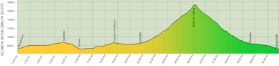 Grafico del profilo altimetrico