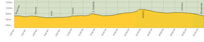 Grafico del profilo altimetrico