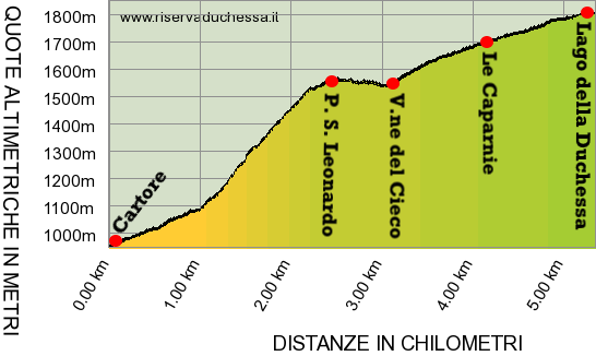 Profilo altimetrico percorso CAI 102